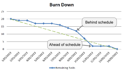 A burndown chart.  The remaining number of tasks is plotted in blue, and the green dashed line is the ideal burn down line.
