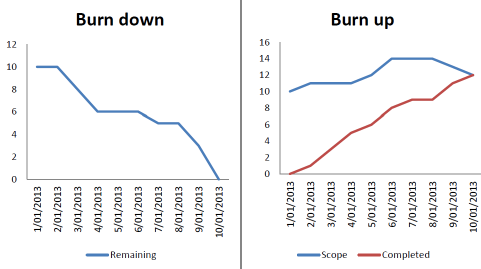 burn up and burn down chart of the same project.