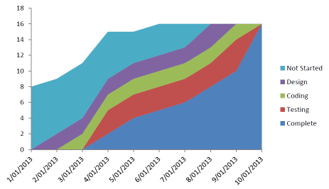 An example of a cumulative flow diagram